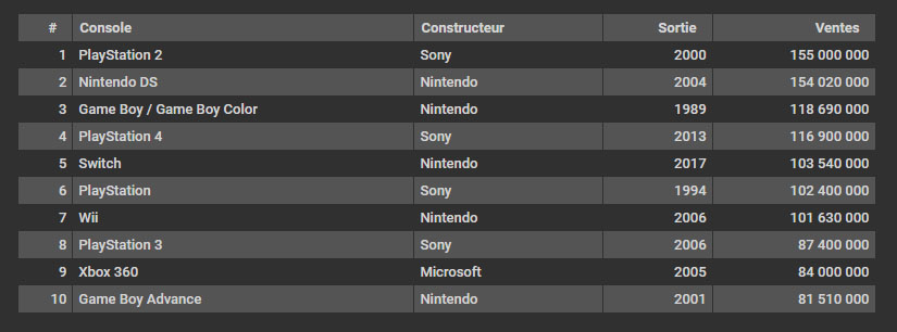 Classement des dix consoles de jeux le plus vendu au monde