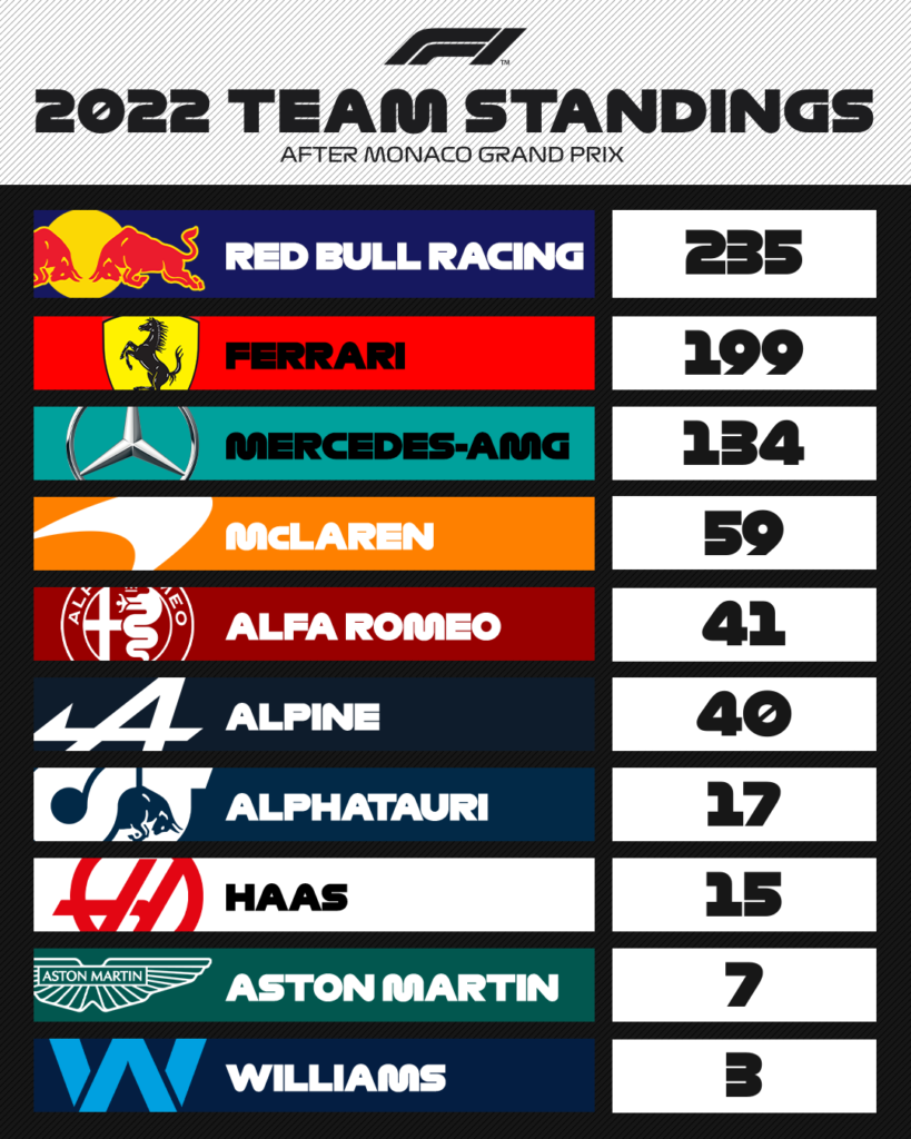 Classement constructeurs après le Grand Prix de Monaco 2022