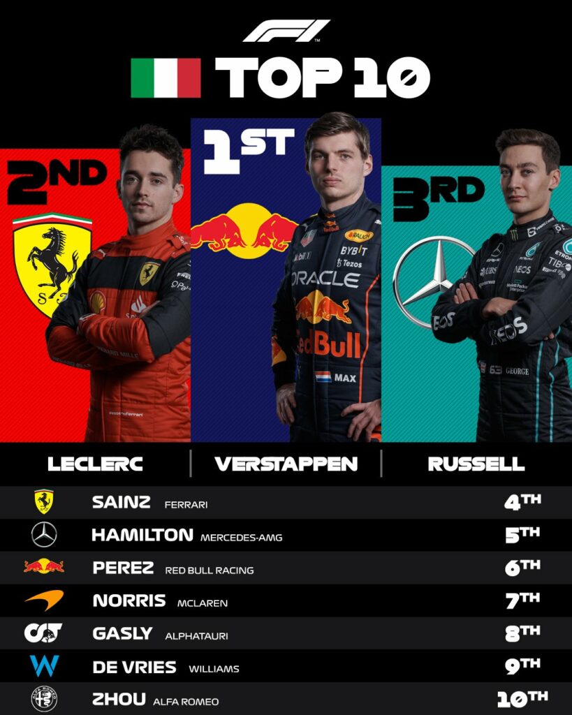 Résultats Grand Prix Monza 2022